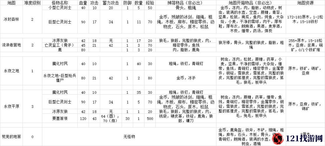 冰原守卫者材料分解攻略