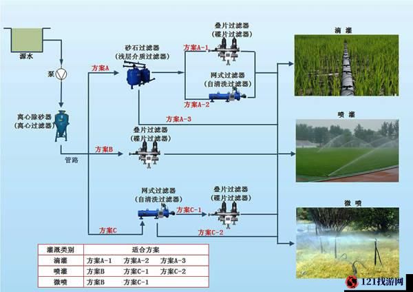 JY 灌溉收集系统顾泽：重要组成部分