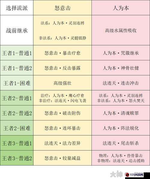 梦幻西游手游转天阶王者1及王者2打法攻略