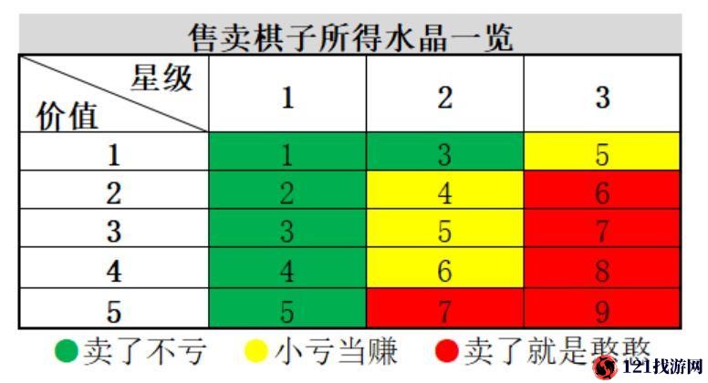 战歌竞技场轮抽选秀棋子及运营思路