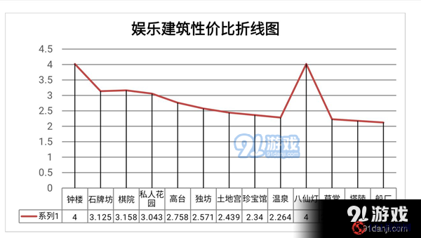 江南百景图最优单建筑繁荣度性价比一览