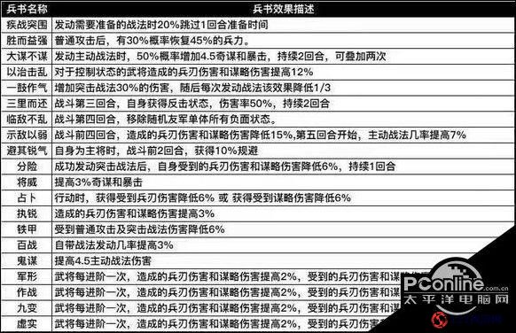 三国志战略版五虎枪 S4 战法兵书搭配攻略