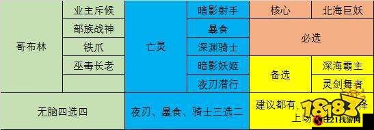 战歌竞技场 4 亡灵 4 哥布林阵容与攻略