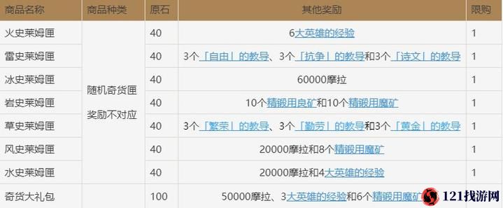 原神 1 月 23 日百货奇货兑换物品速览