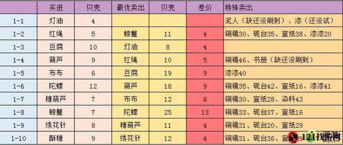 江湖悠悠跑商攻略汇总：掌握这些技巧，轻松赚钱