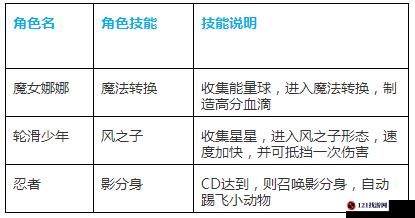 天天酷跑3D角色技能教程：如何巧妙运用？