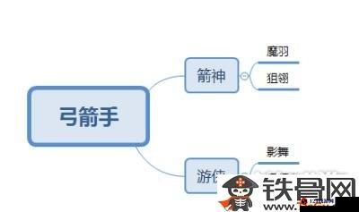 龙之谷 2 手游弓箭手转职如何抉择 给你最佳推荐指南