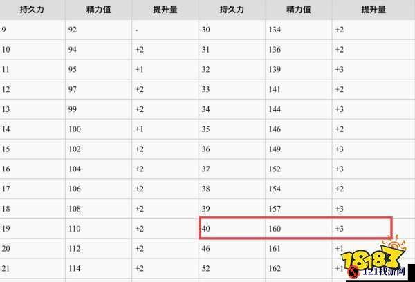 黑暗之魂3太刀流前期加点攻略 太刀流怎么加点