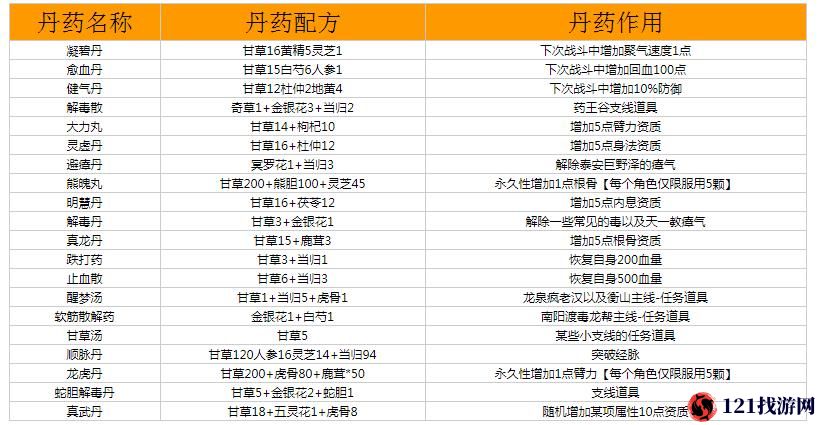 江湖武林丹药秘方大全，不休息功法药物集锦