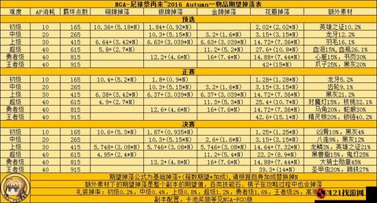 FGO尼禄祭复刻攻略：掉落效率图表解析与预选材料速刷地点推荐全解析