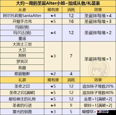 FGO圣诞节复刻礼装大揭秘：活动卡池兑换礼装览