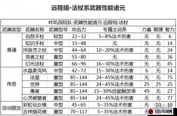 咔叽探险队法杖武器强度解析与推荐