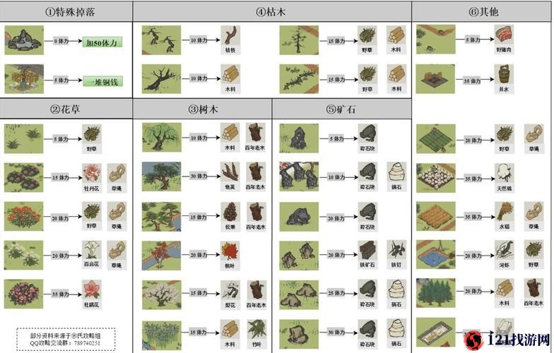 江南百景图探险资源掉落及体力消耗表