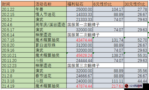 剑与远征魔术屋抽奖与收益说明