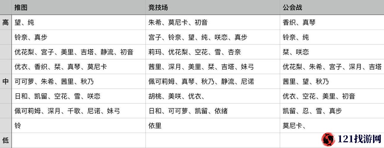 公主连结三星角色及初始选择攻略