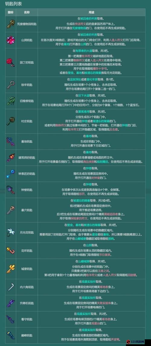 重生细胞城堡探险：解锁钥匙获取攻略全解析